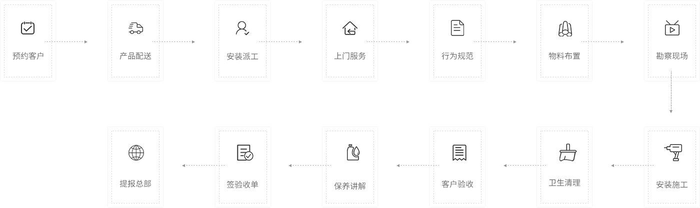 標準服務(wù)流程