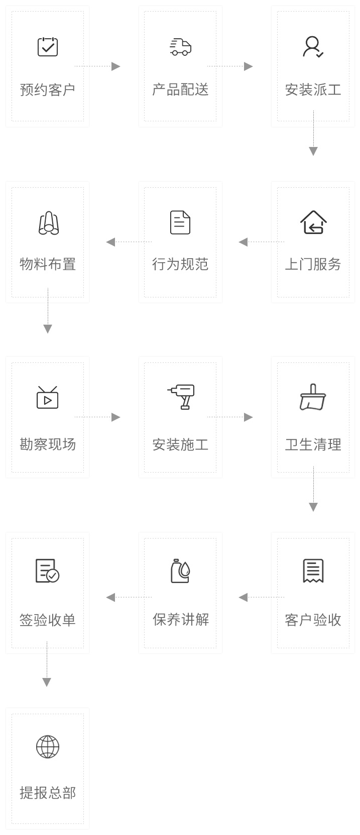 標準服務(wù)流程